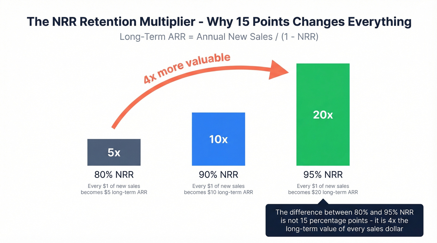 NRR retention multiplier impact on long-term ARR