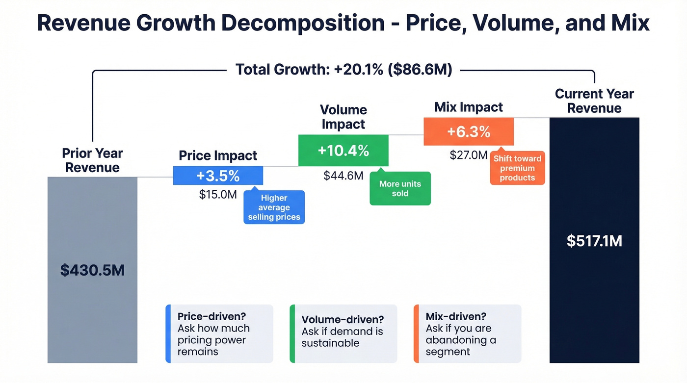 PVM decomposition breaking down 20% revenue growth