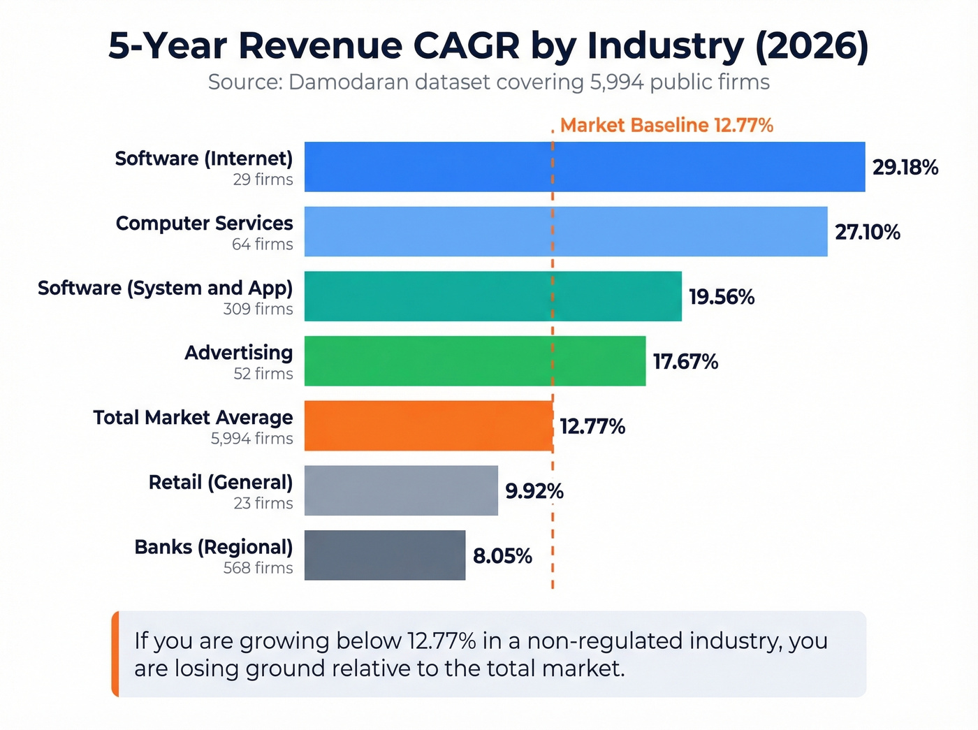 Five-year revenue CAGR benchmarks by industry sector