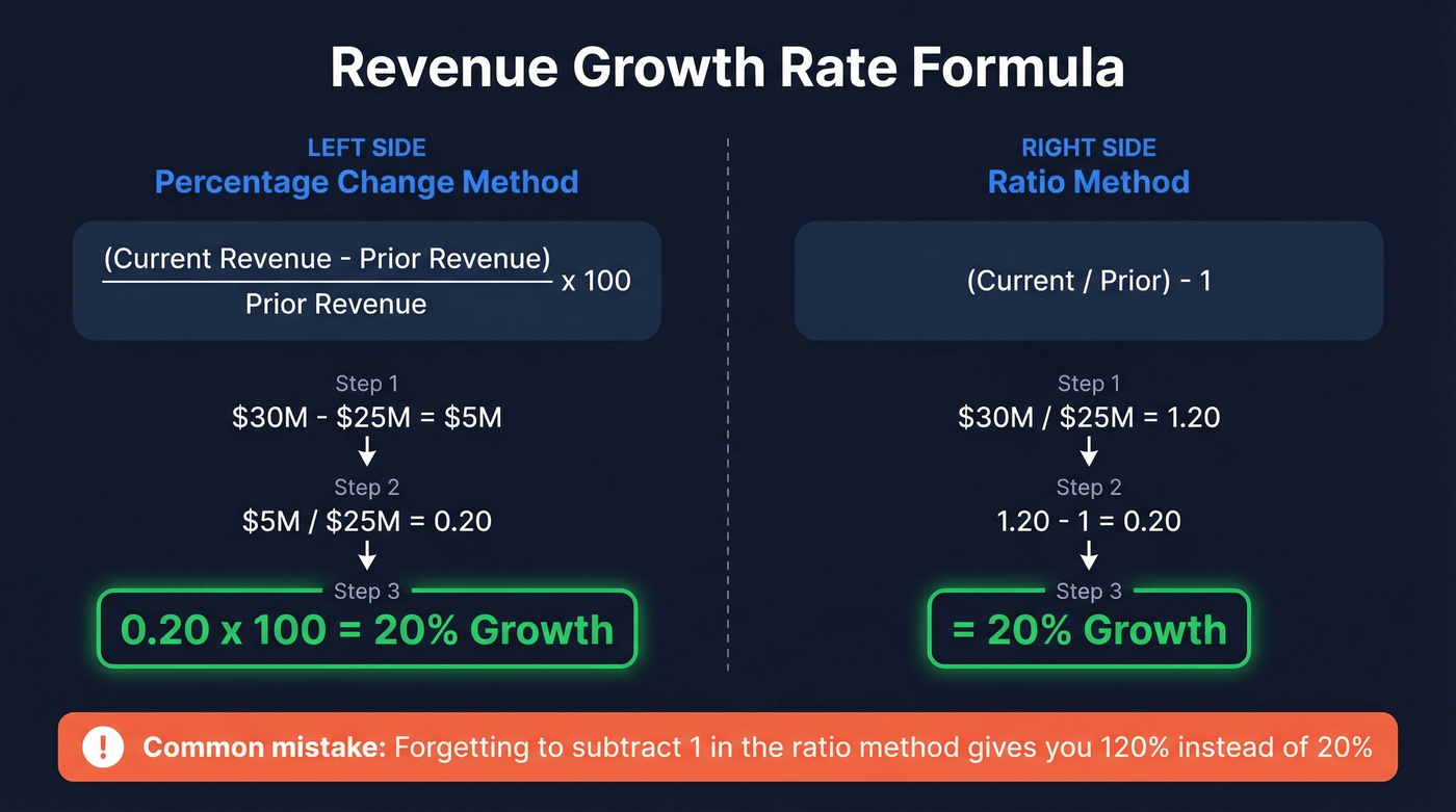 Revenue growth rate formula with worked example