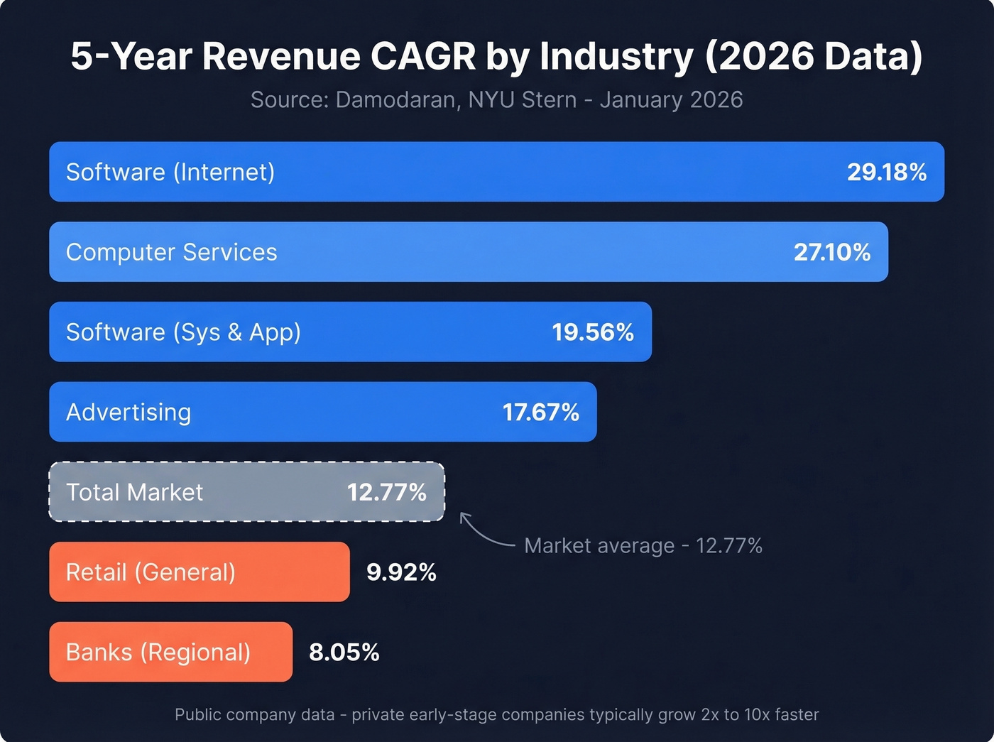 Revenue growth benchmarks by industry horizontal bar chart