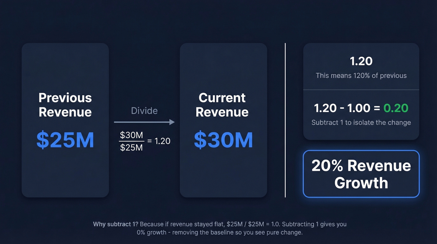 Visual breakdown of revenue growth rate formula logic