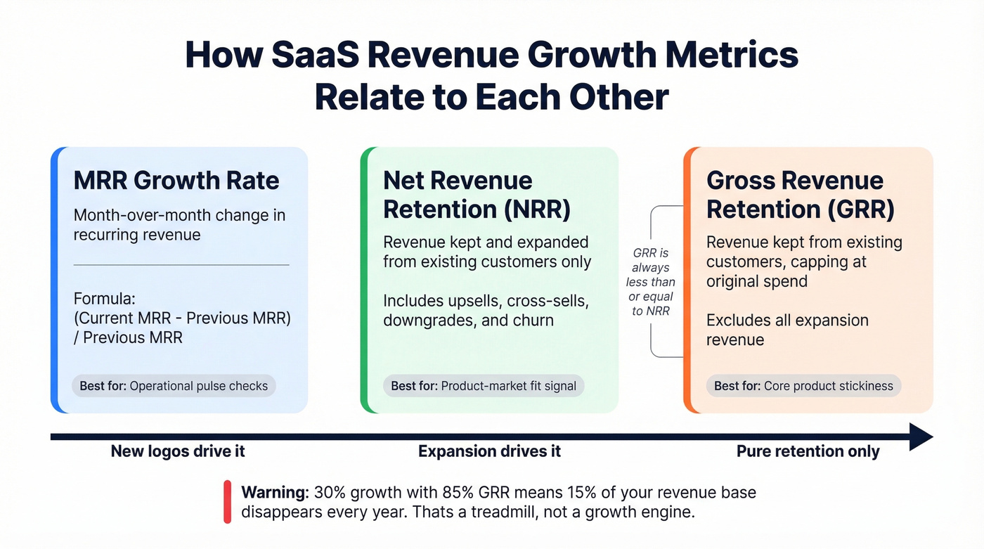 SaaS revenue metrics relationship diagram showing MRR NRR GRR