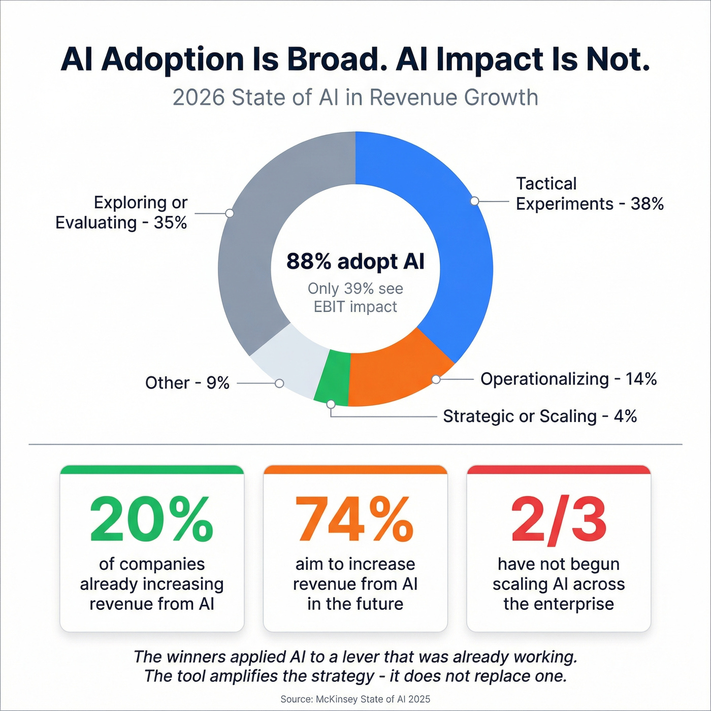 AI maturity distribution and revenue impact stats