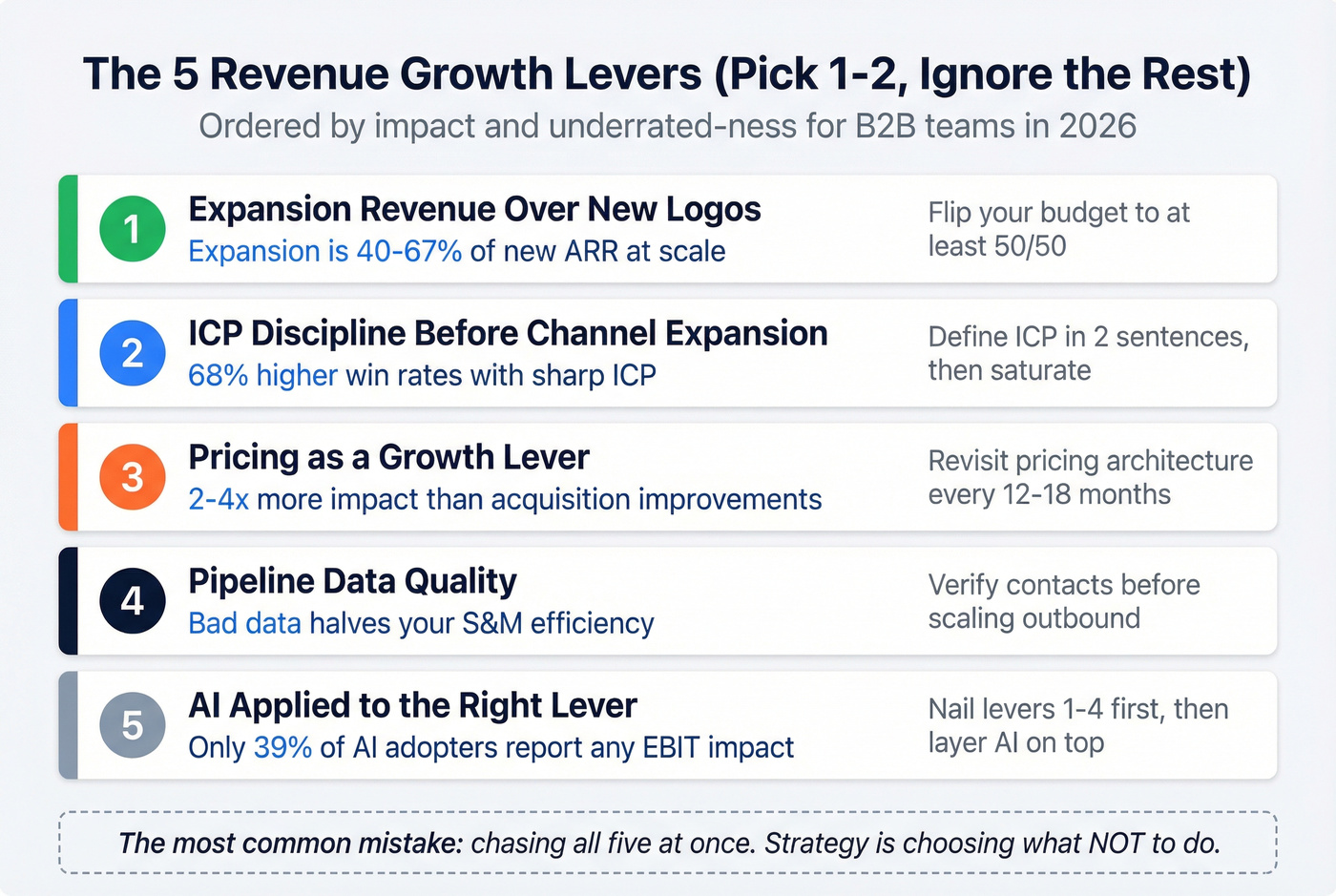 Five revenue growth levers ranked by priority