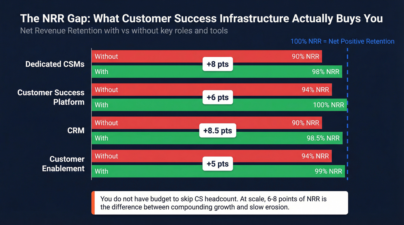 NRR impact of customer success roles and tools