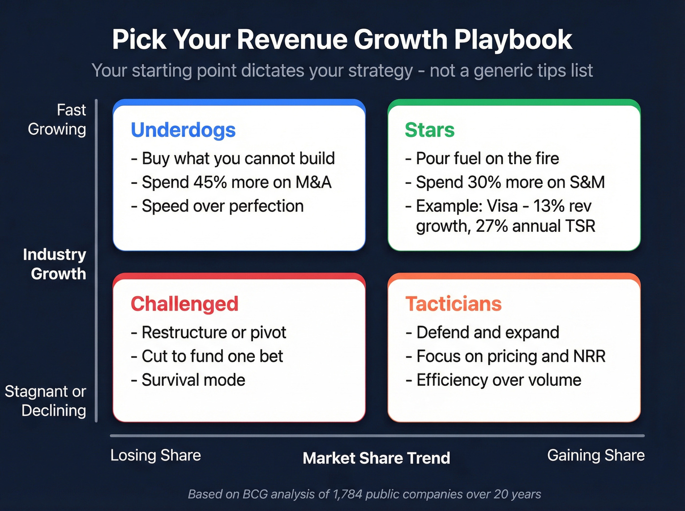 Revenue growth playbook selection by company archetype