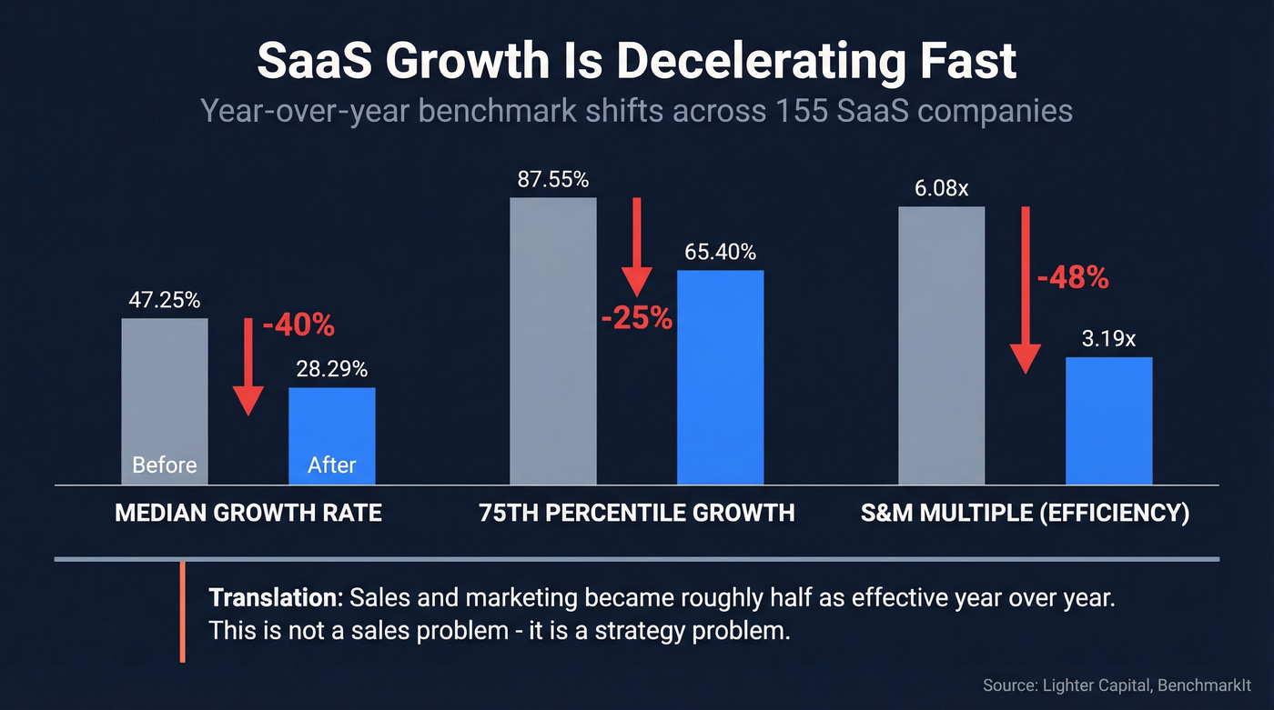 SaaS growth deceleration benchmarks 2025 vs 2026