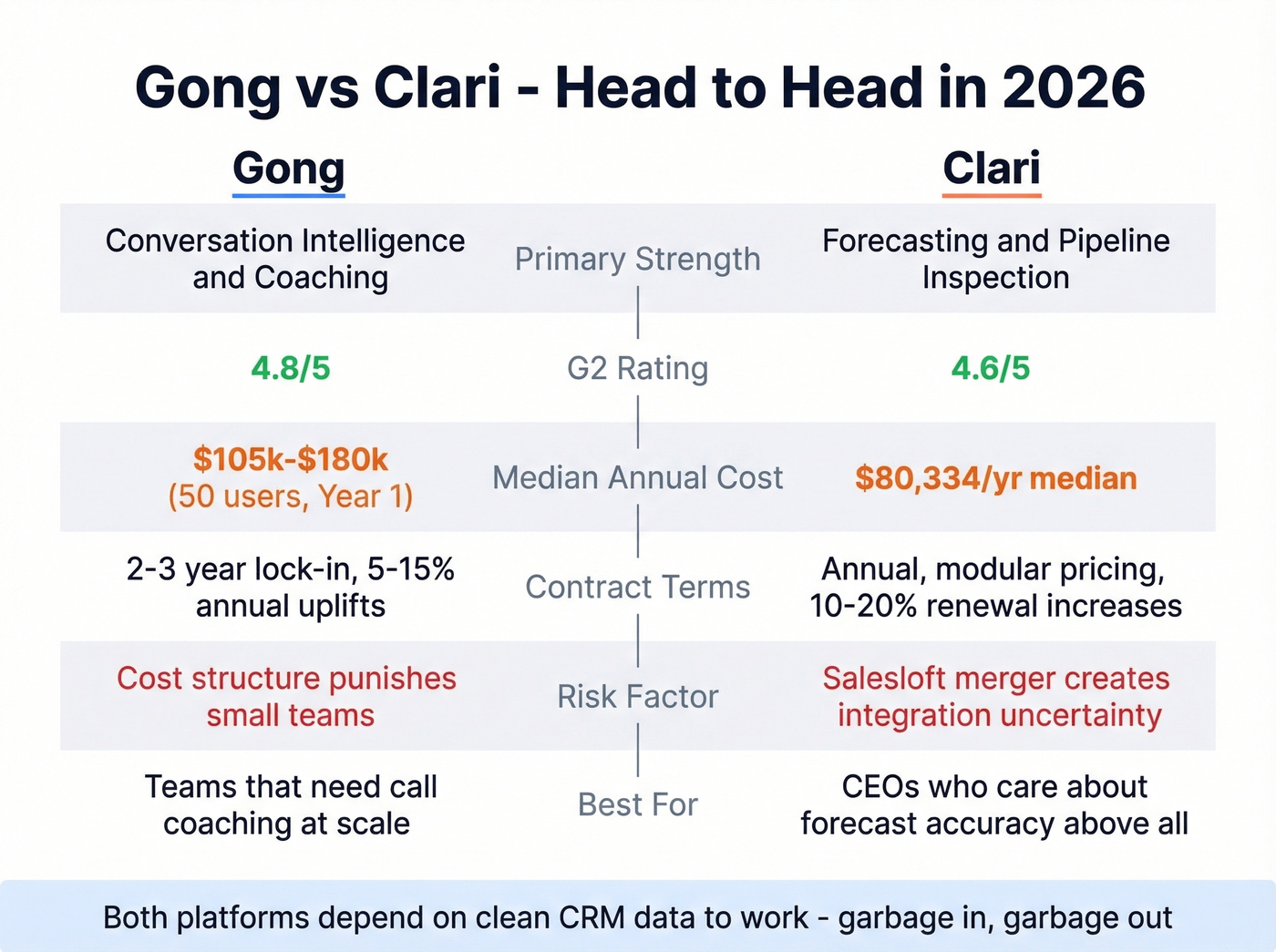 Gong vs Clari head-to-head feature and pricing comparison