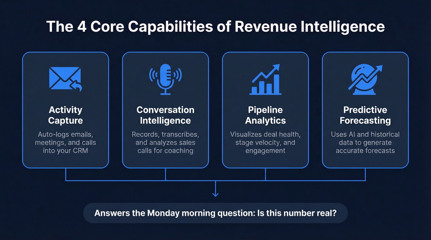 Four core capabilities of revenue intelligence platforms
