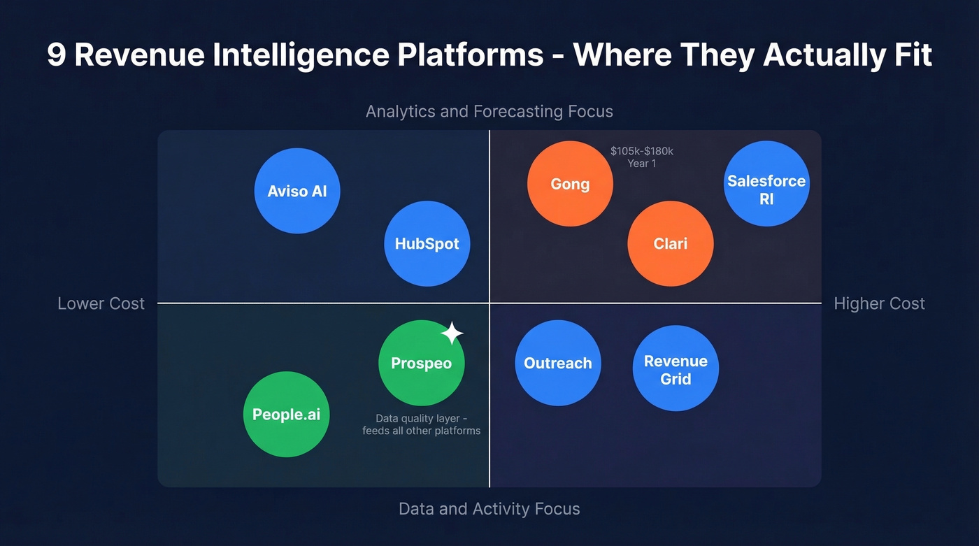 Nine revenue intelligence platforms mapped by capability and price