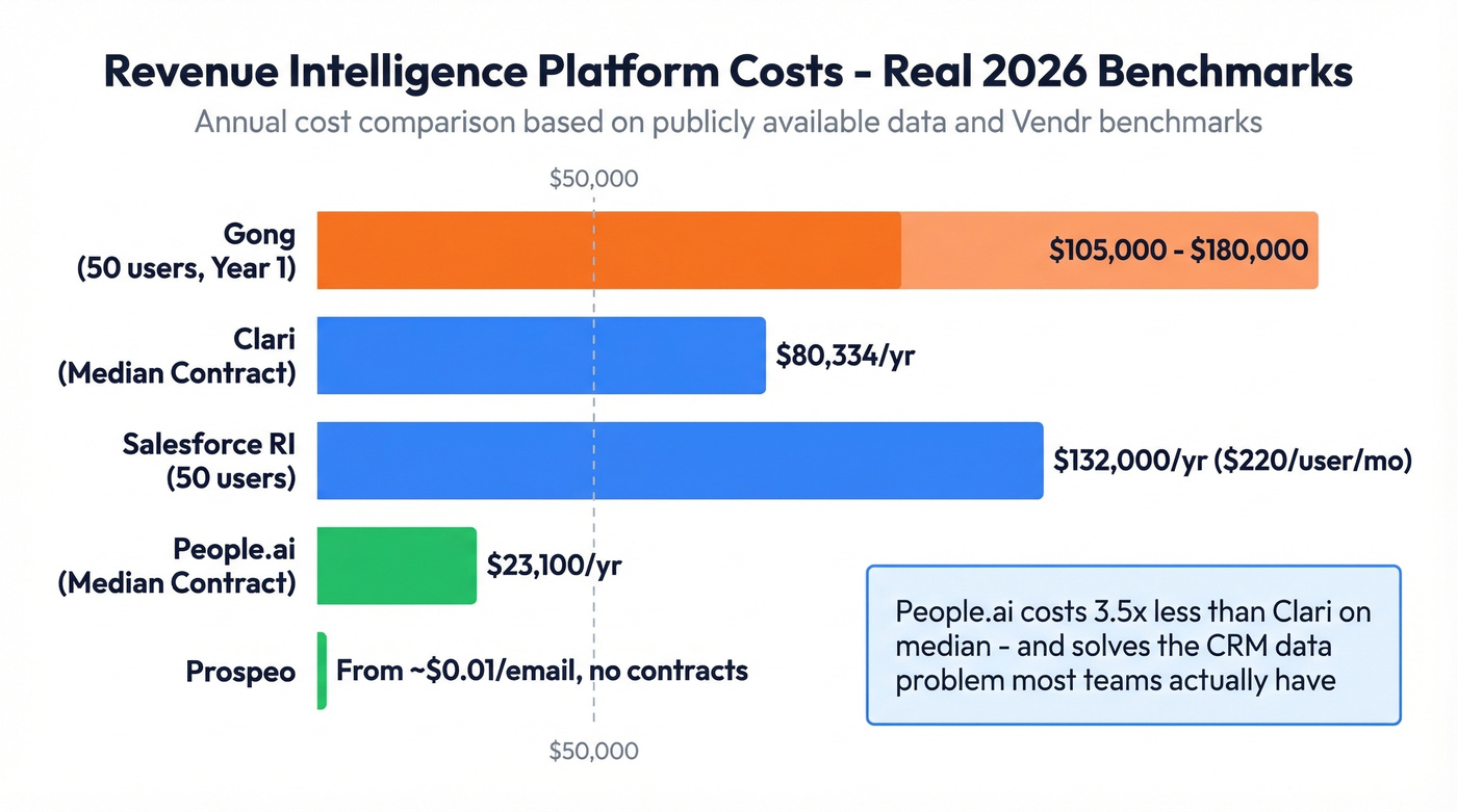 Revenue intelligence platform cost comparison bar chart
