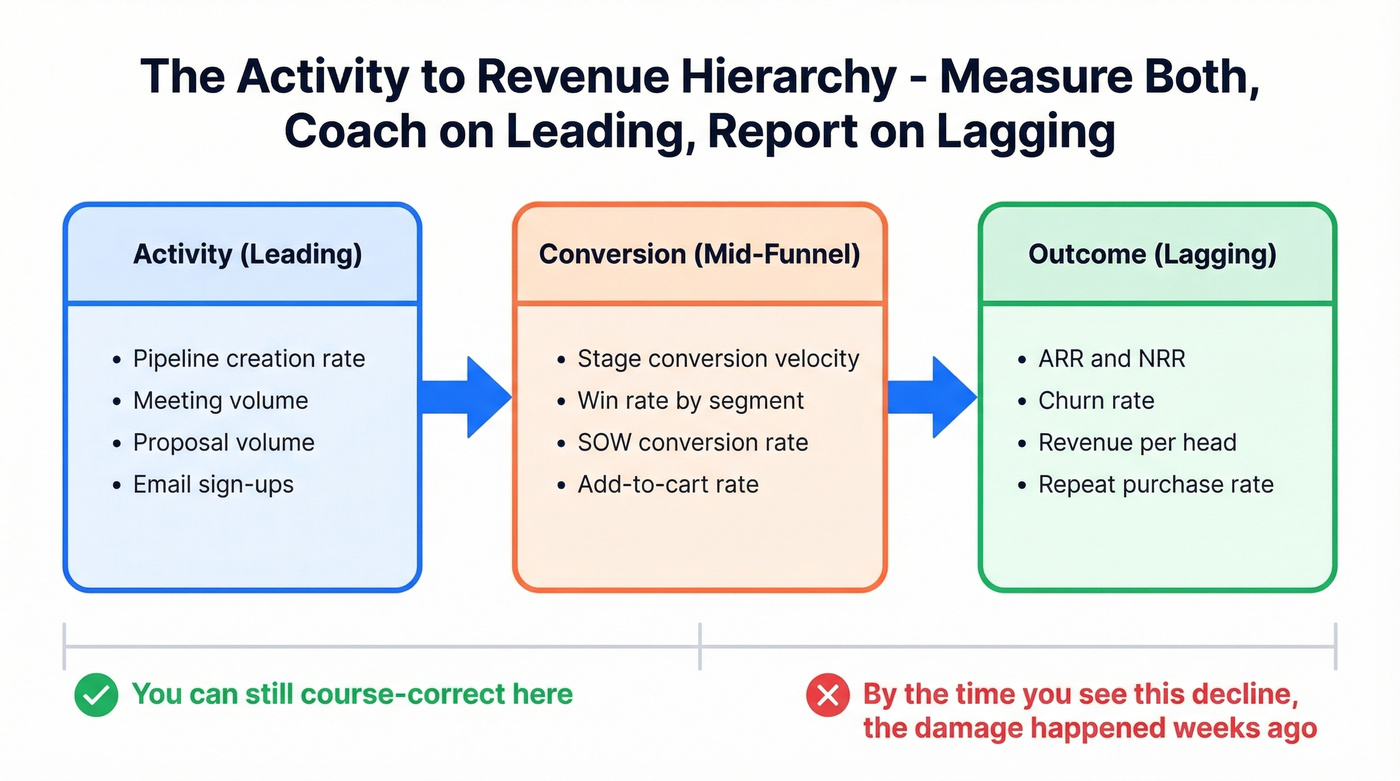 Leading to lagging indicator hierarchy flow chart