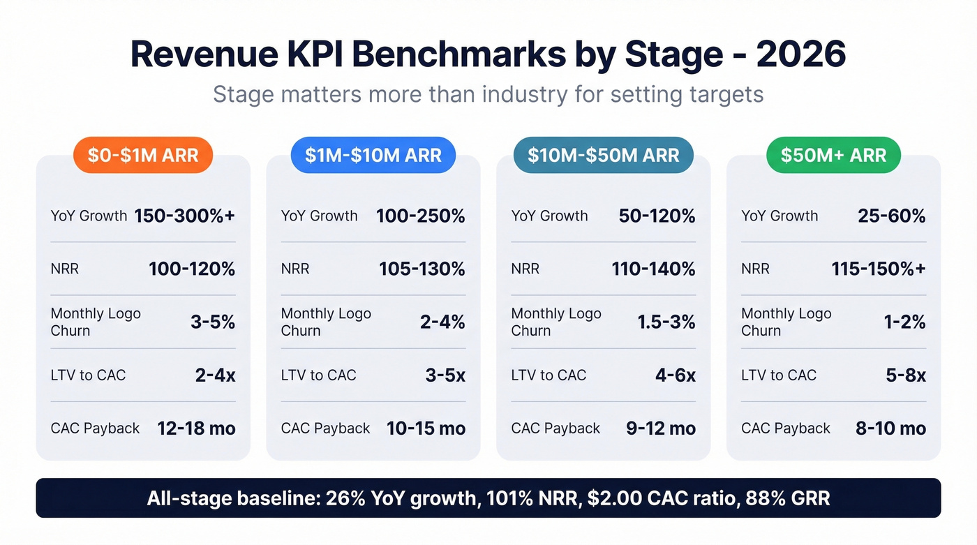Revenue KPI benchmarks by company ARR stage