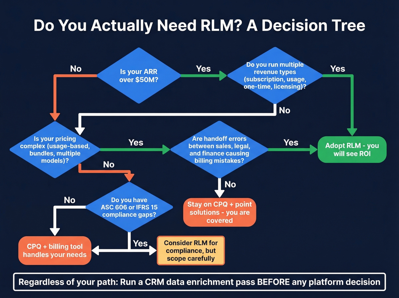 Decision tree flowchart for whether to adopt RLM