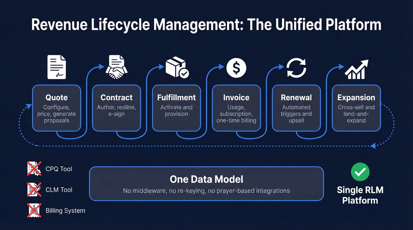 RLM unified platform architecture showing quote-to-renewal cycle