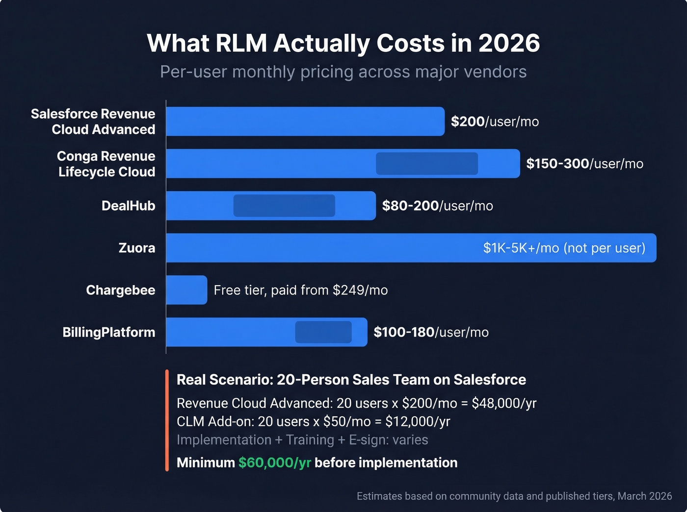 RLM vendor pricing comparison with total cost scenario