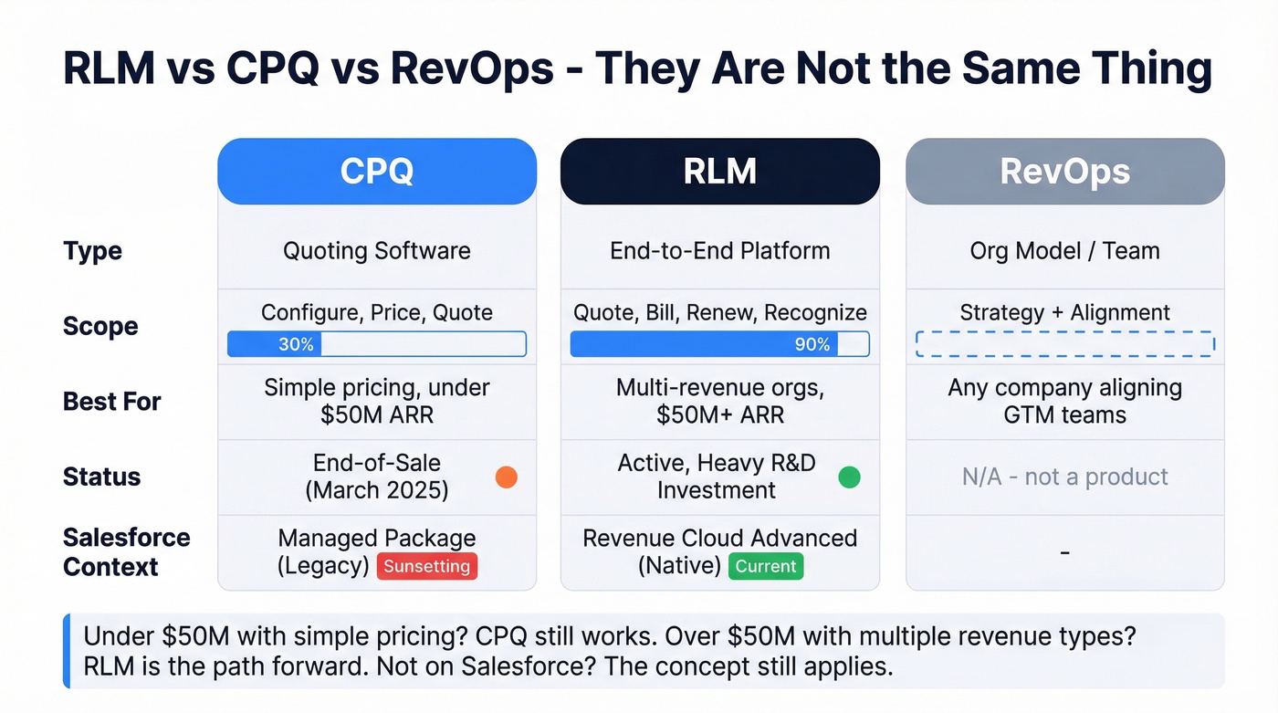 Visual comparison of RLM vs CPQ vs RevOps scope and fit