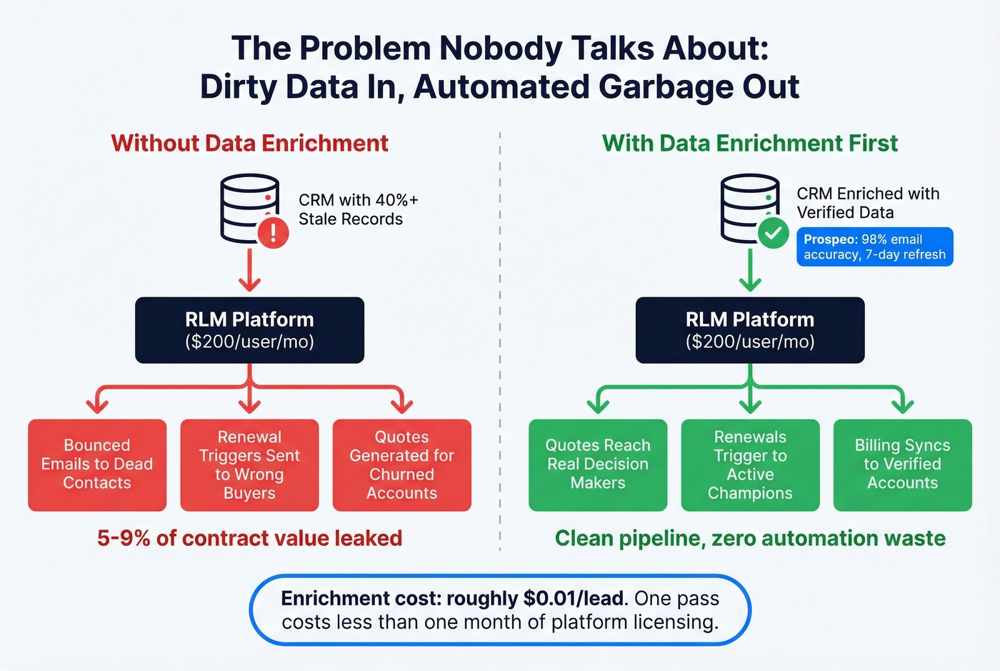 Diagram showing how stale CRM data undermines RLM automation