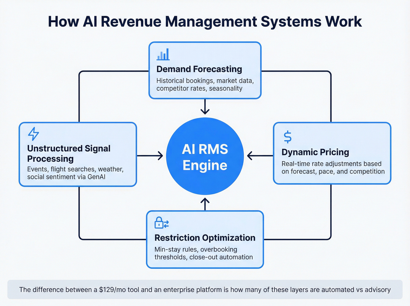Four core capabilities of AI revenue management systems