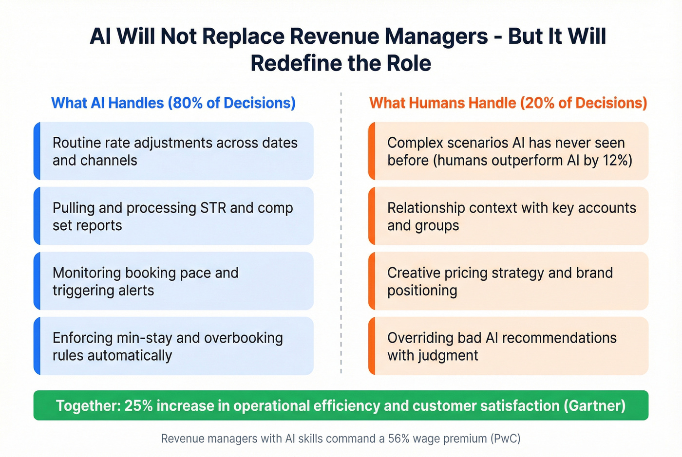 Human vs AI strengths in revenue management decisions