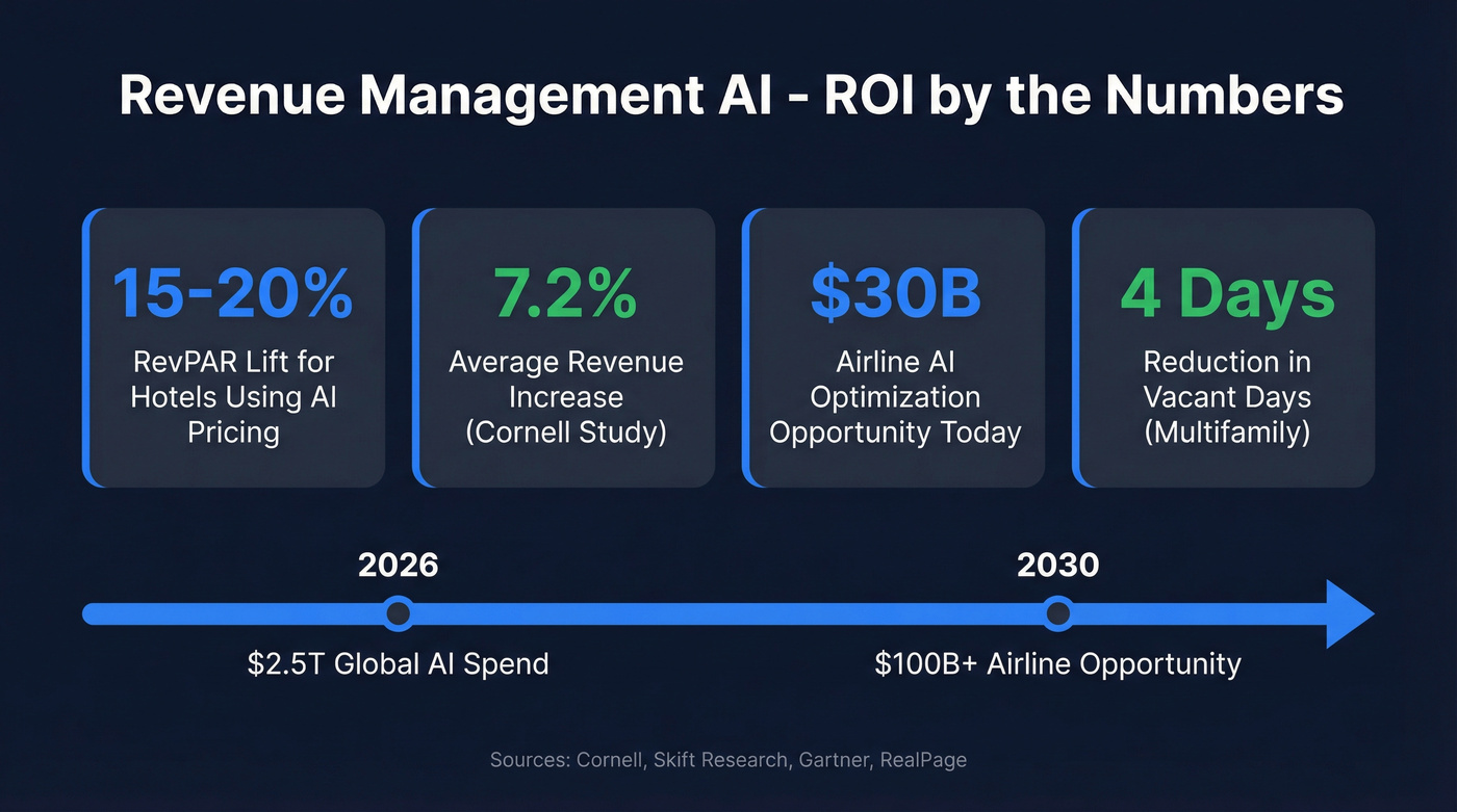Revenue management AI ROI benchmarks across industries