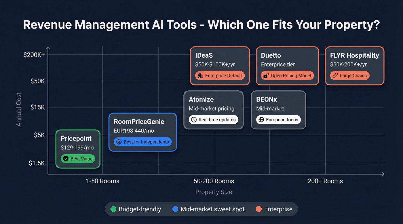 Revenue management AI tools comparison by property size and price