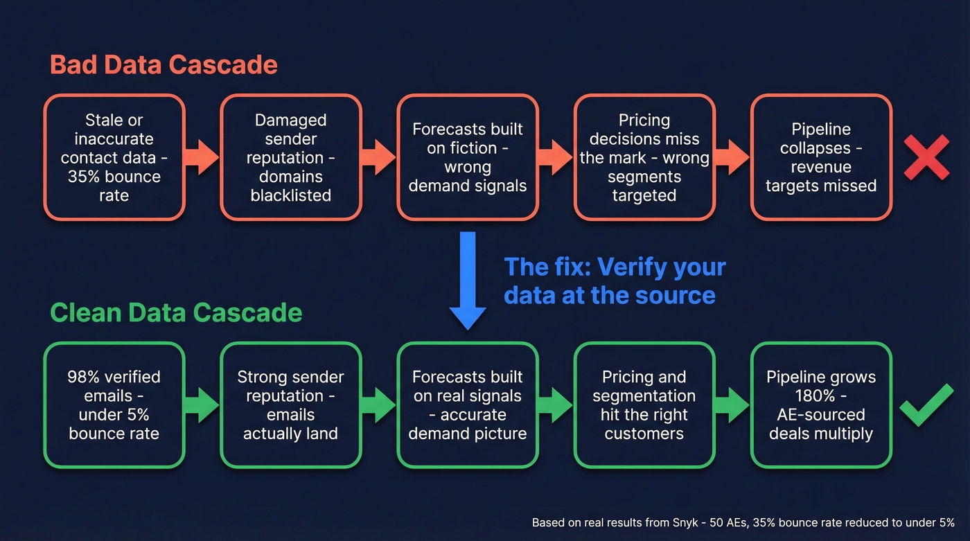 How bad data cascades into lost revenue and how clean data fixes it