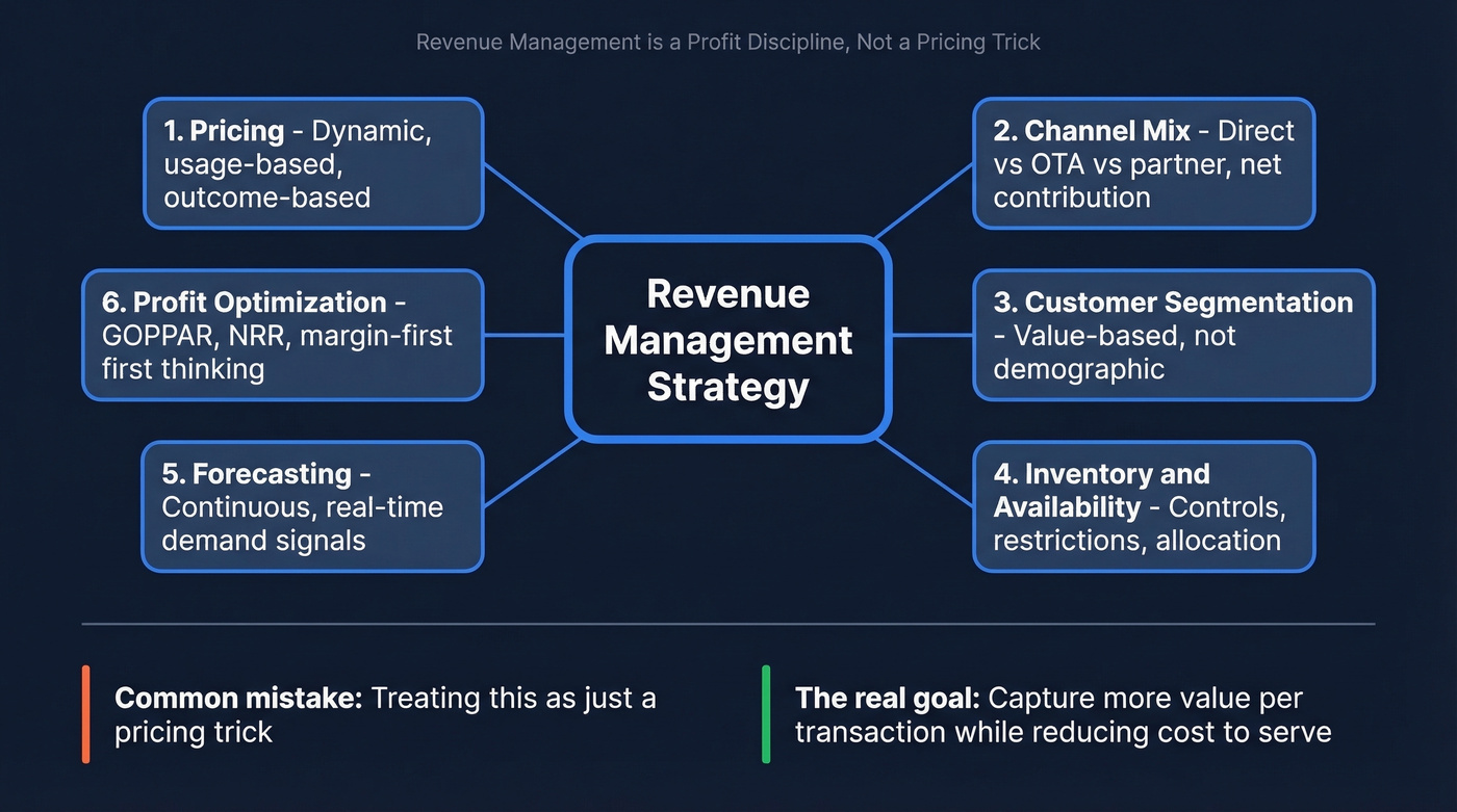 Revenue management discipline spanning six core domains