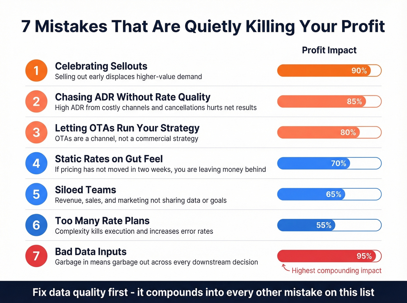 Seven common revenue management mistakes ranked by profit impact
