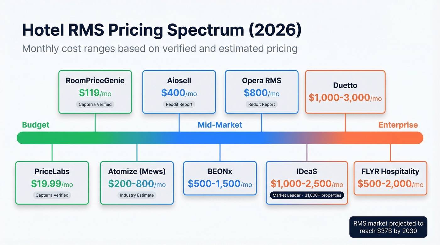 Visual pricing spectrum of hotel RMS tools from budget to enterprise