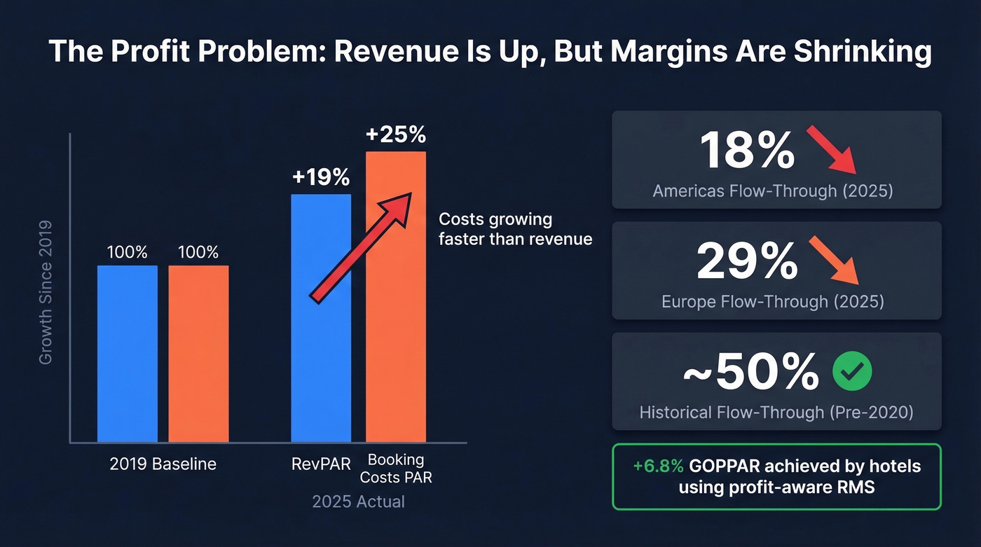 RevPAR vs booking costs gap showing profit erosion since 2019