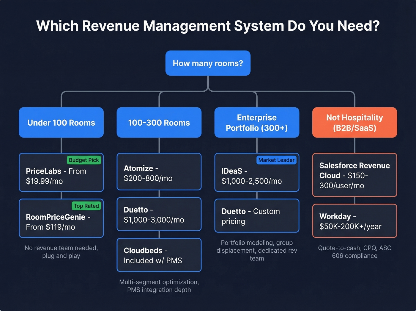 Decision tree for choosing the right RMS by property size