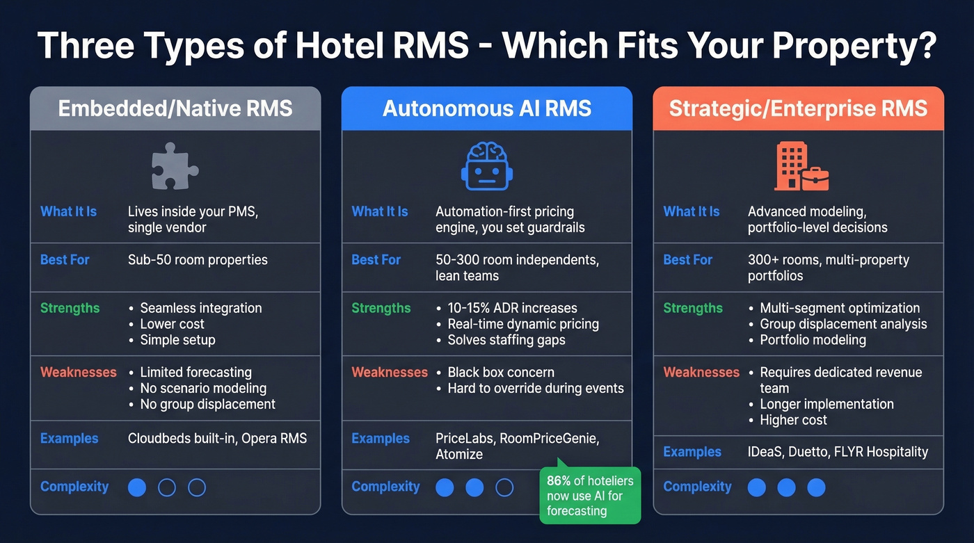 Three RMS types compared by features, complexity, and ideal user