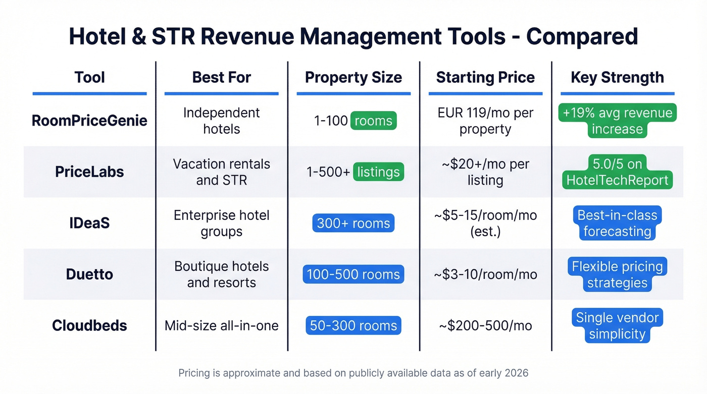 Hotel RMS comparison by property size and pricing
