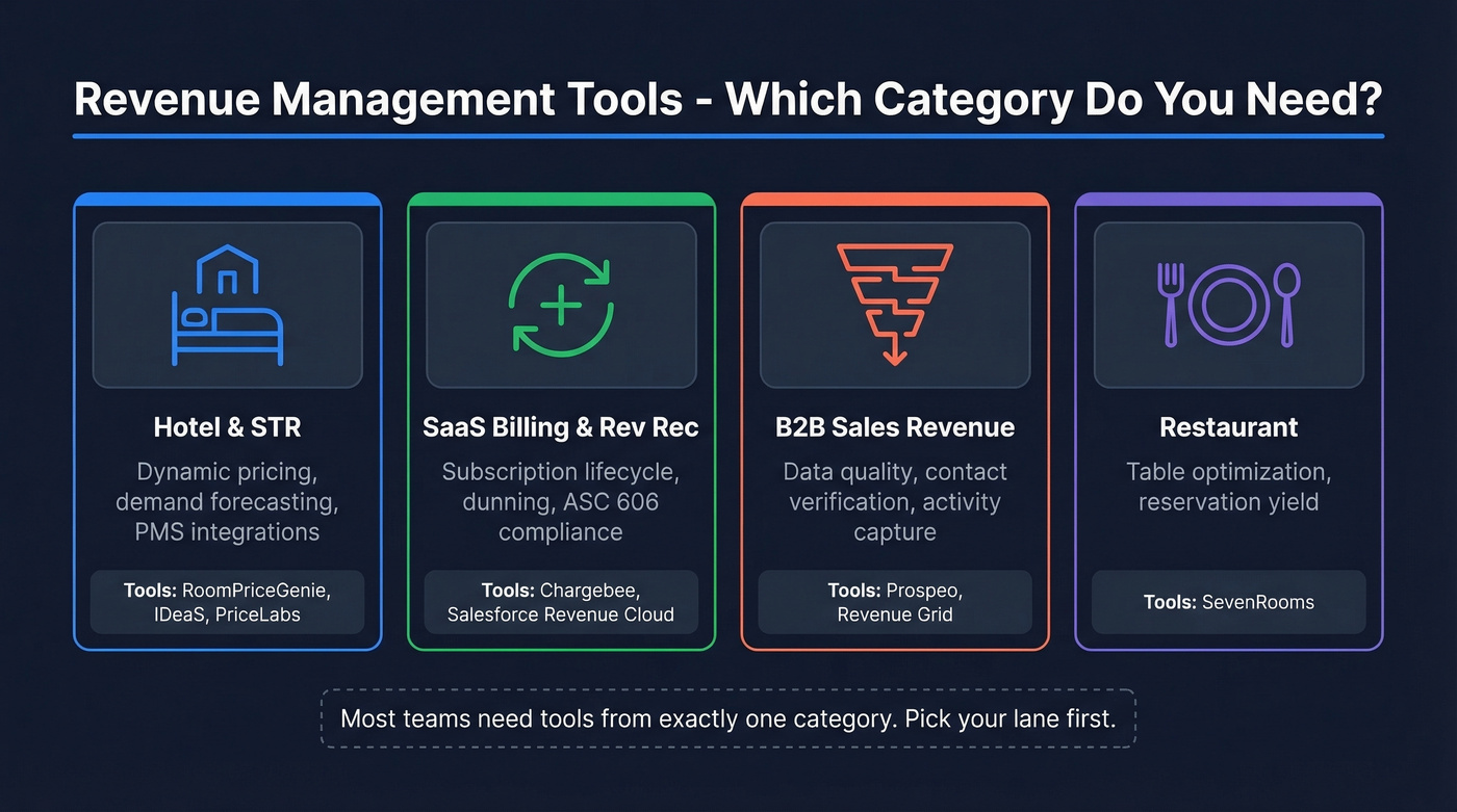 Four categories of revenue management tools by business type