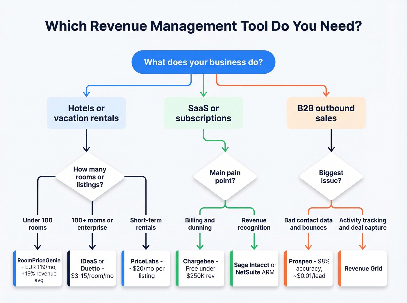 Decision flowchart for choosing the right revenue management tool
