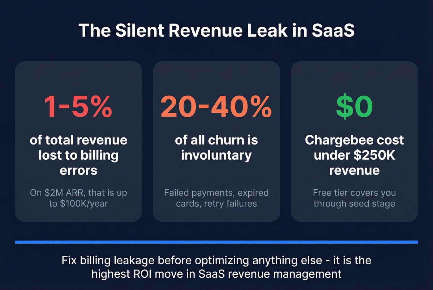 SaaS revenue leakage statistics and impact visualization