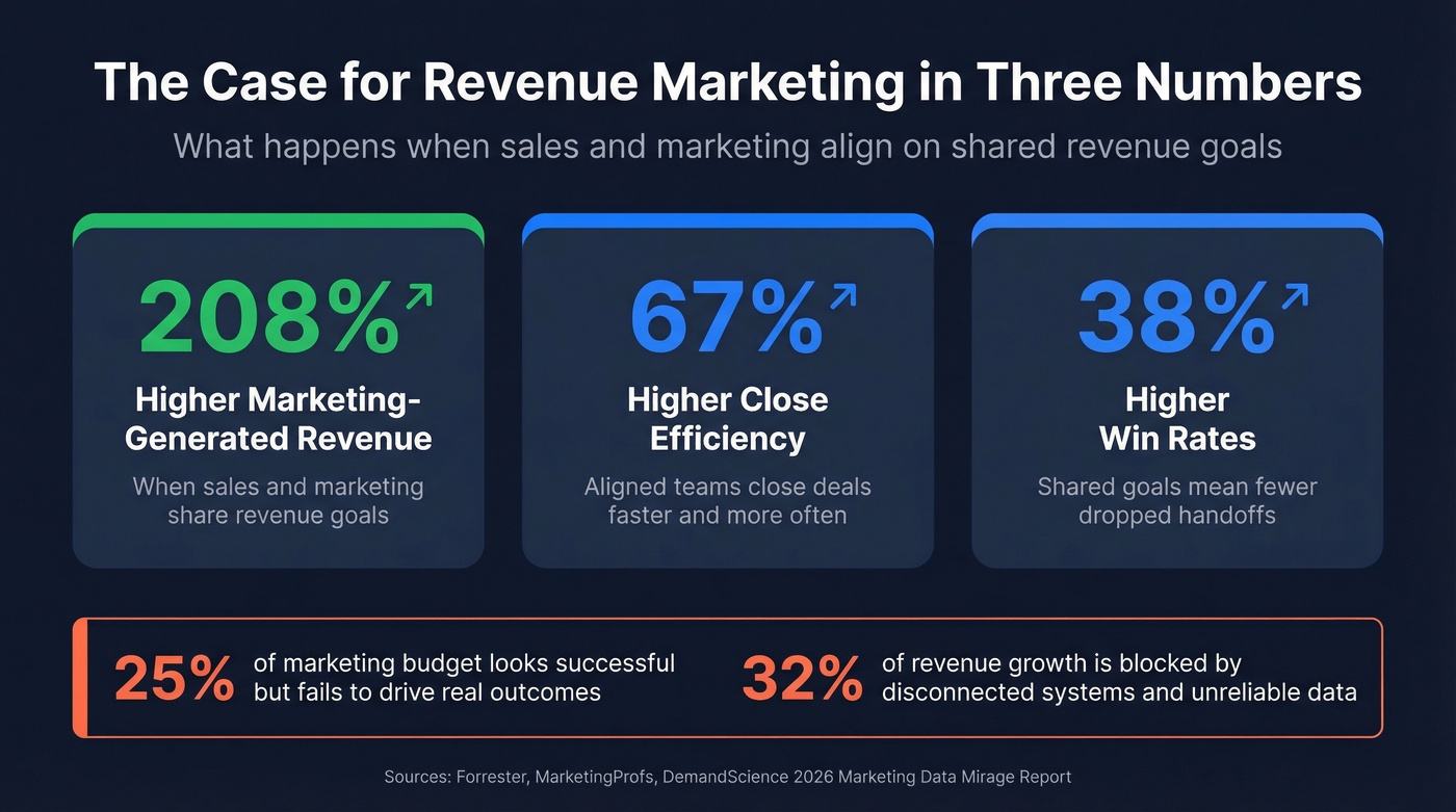 Key statistics showing why revenue marketing matters