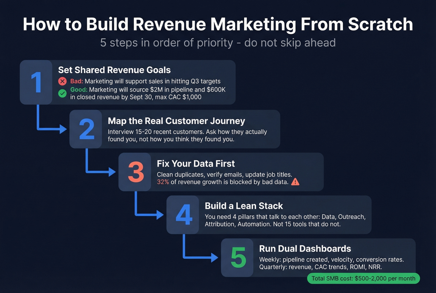 Five-step process to build a revenue marketing strategy