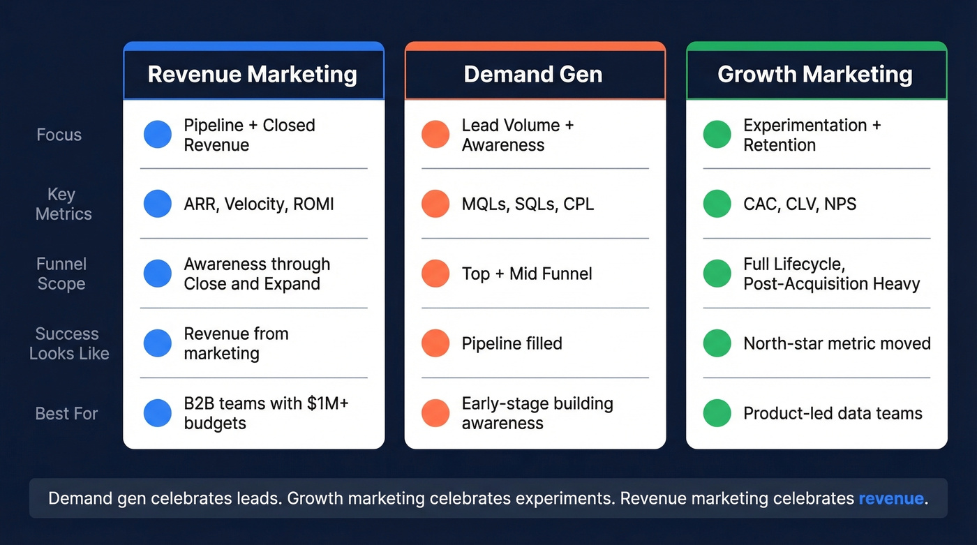 Visual comparison of revenue marketing vs demand gen vs growth marketing