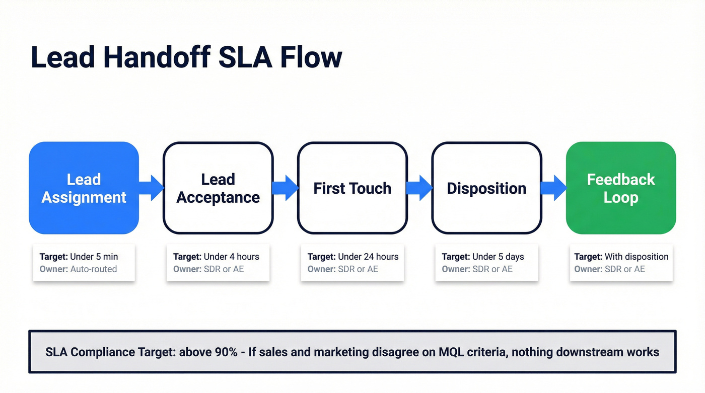 Lead handoff SLA flow from assignment to feedback