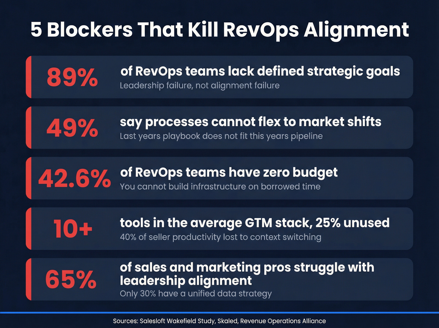 Five blockers that kill RevOps alignment with stats
