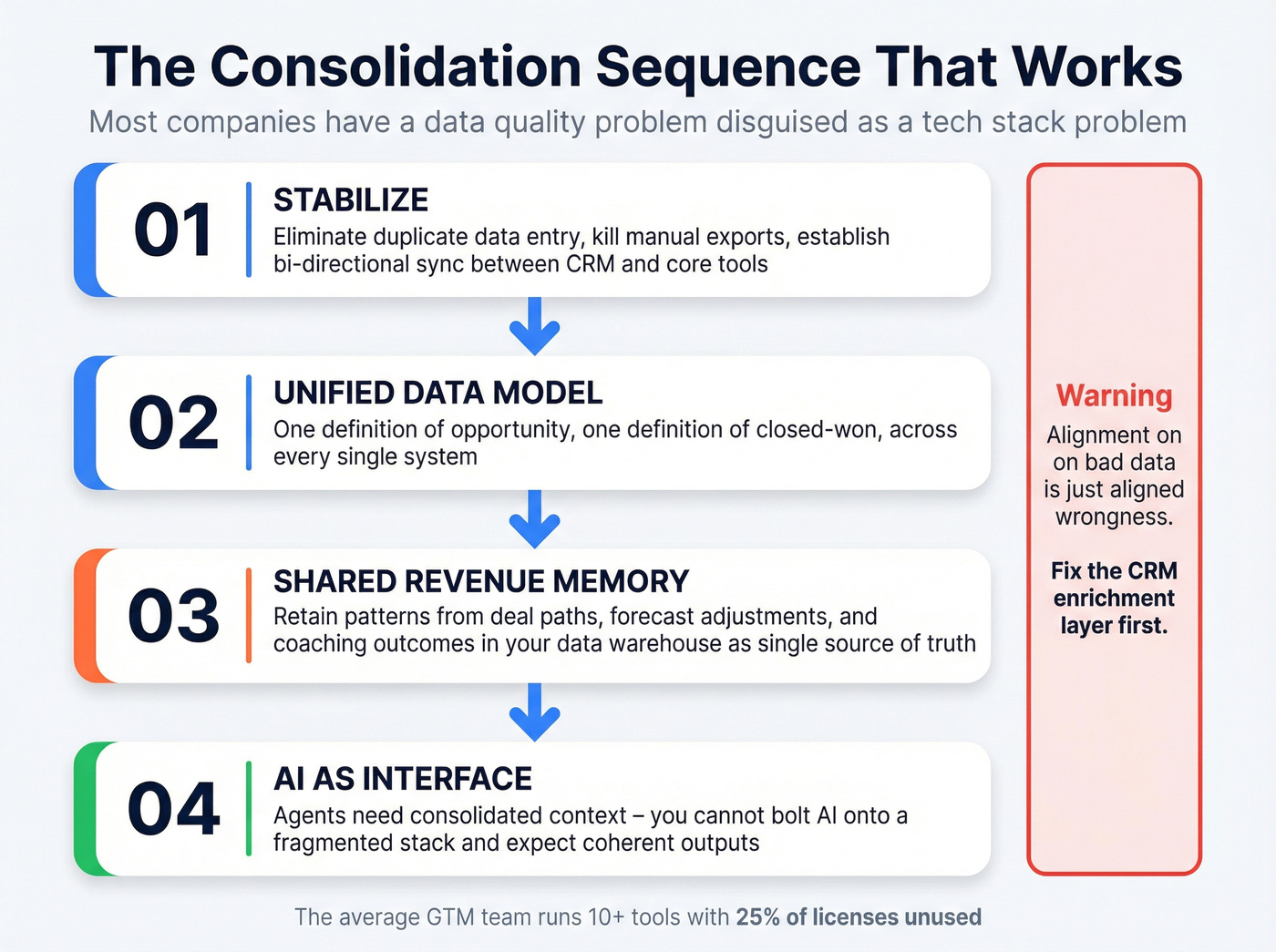 Four-step tech stack consolidation sequence for RevOps