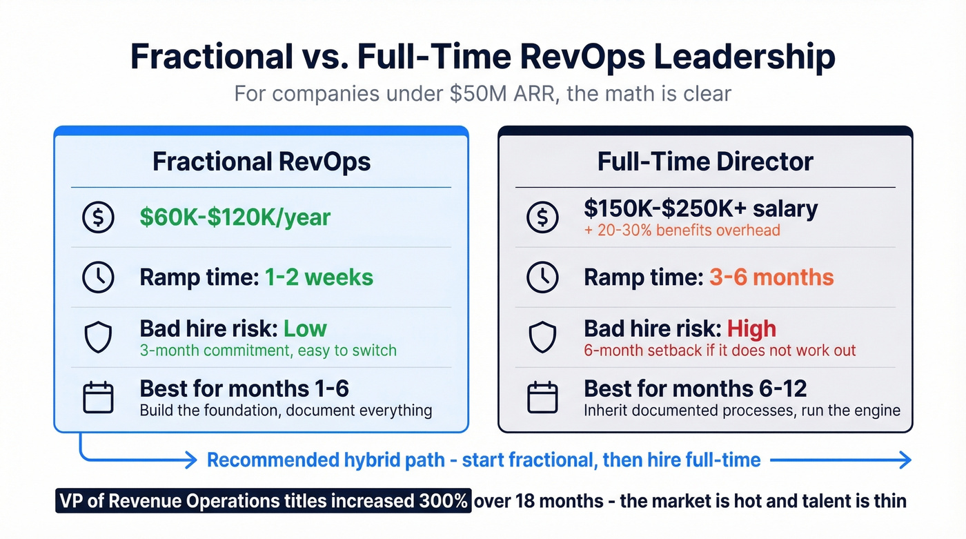 Fractional vs full-time RevOps cost and risk comparison