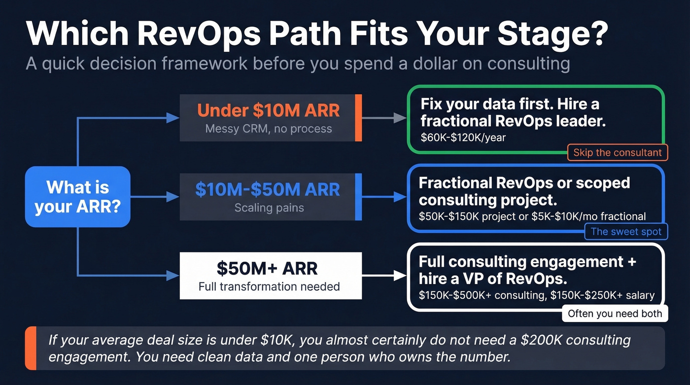 RevOps consulting decision tree by ARR stage