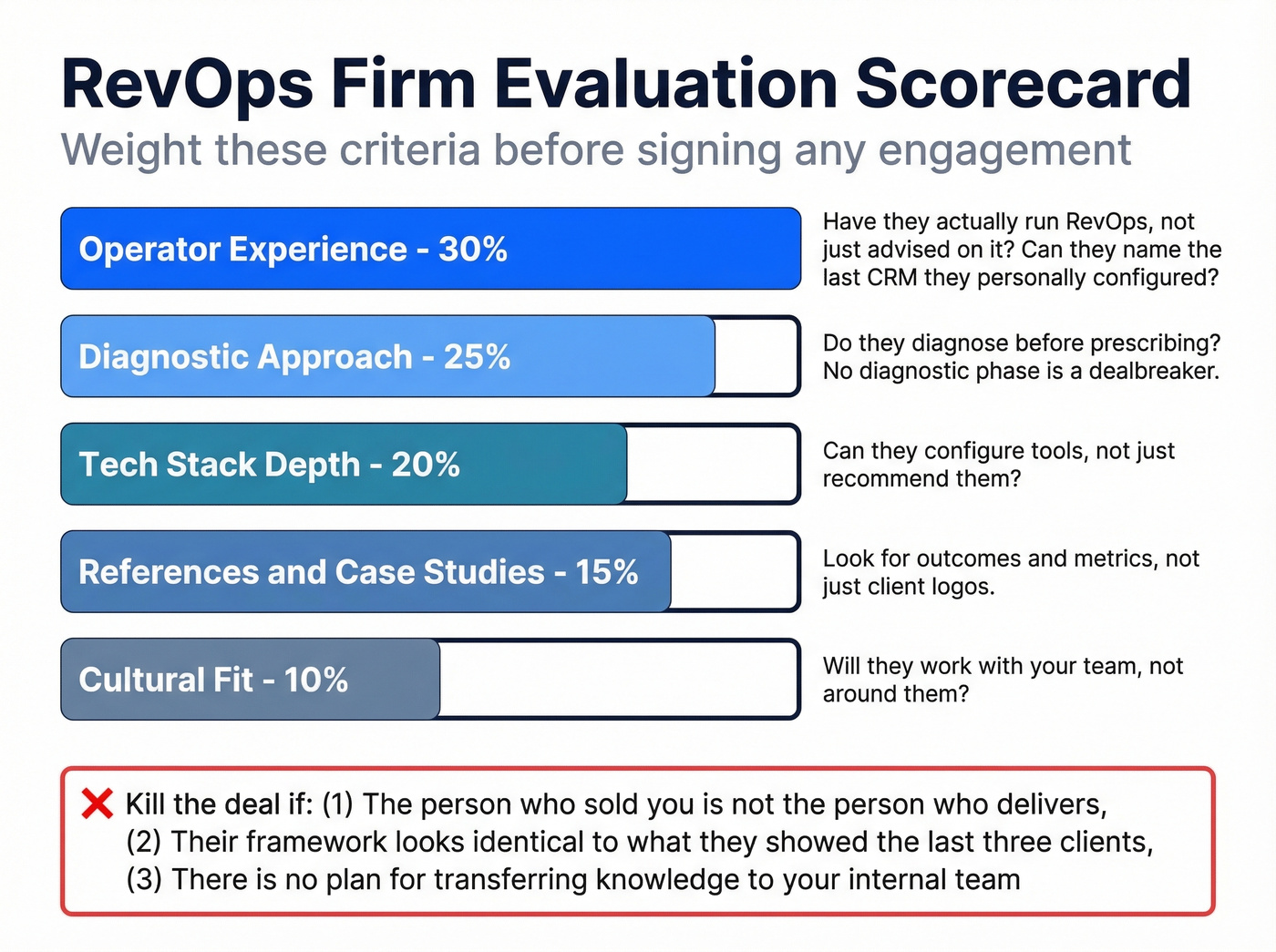Weighted scorecard for evaluating RevOps consulting firms