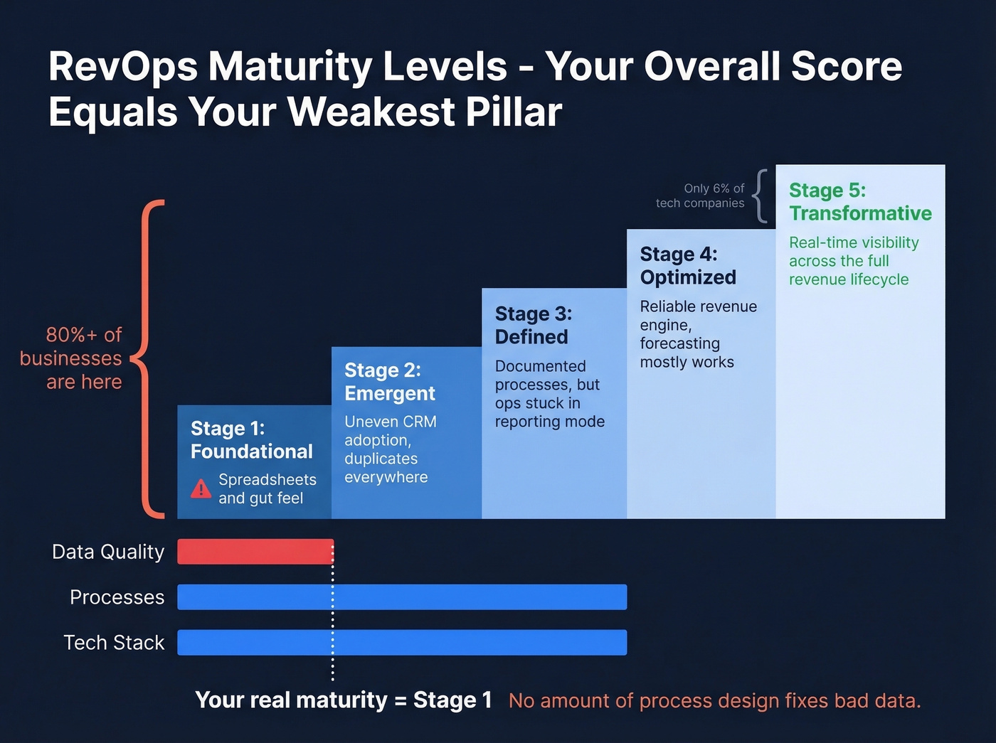 RevOps maturity staircase with bottleneck principle visualization