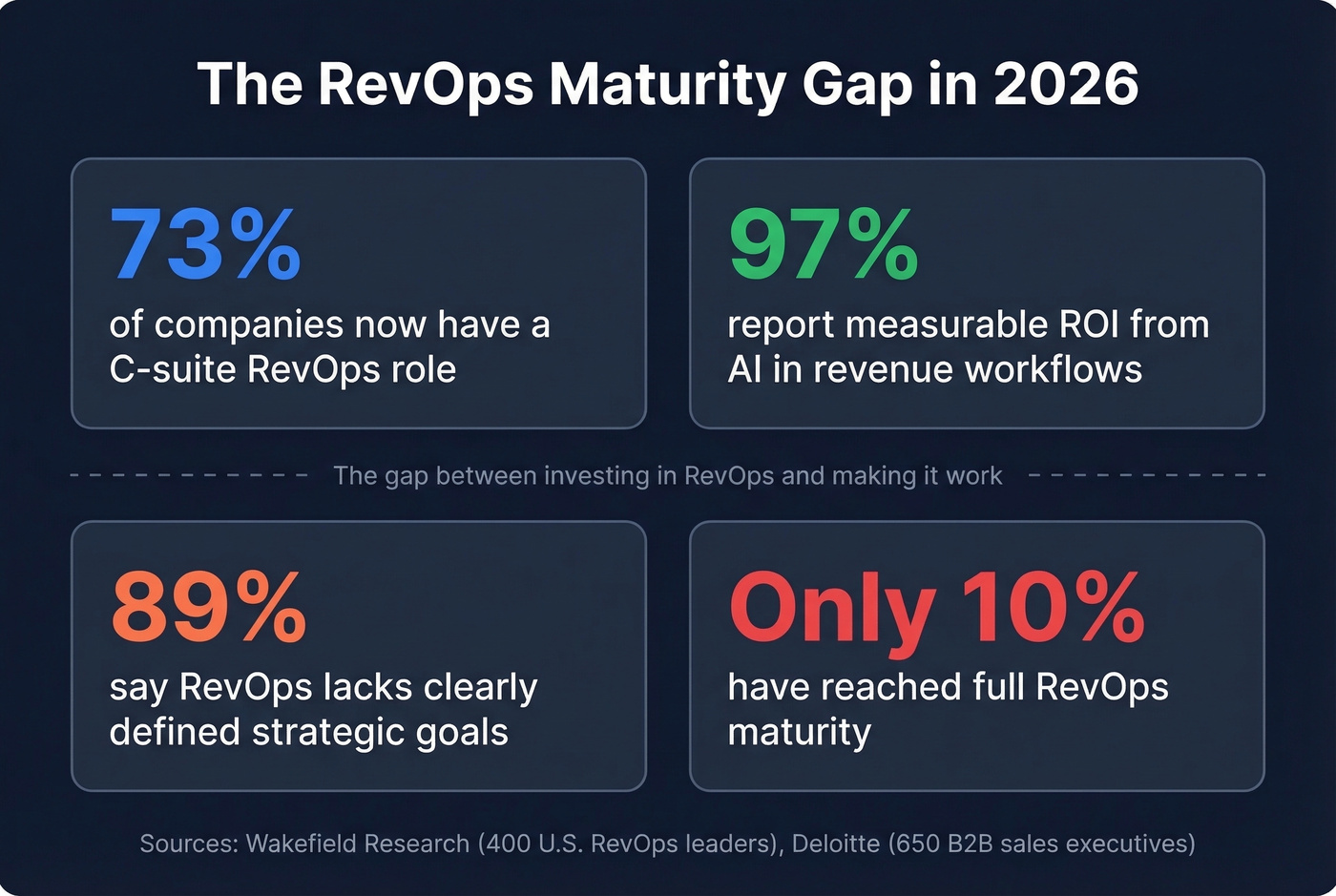 Key RevOps adoption statistics and maturity gap