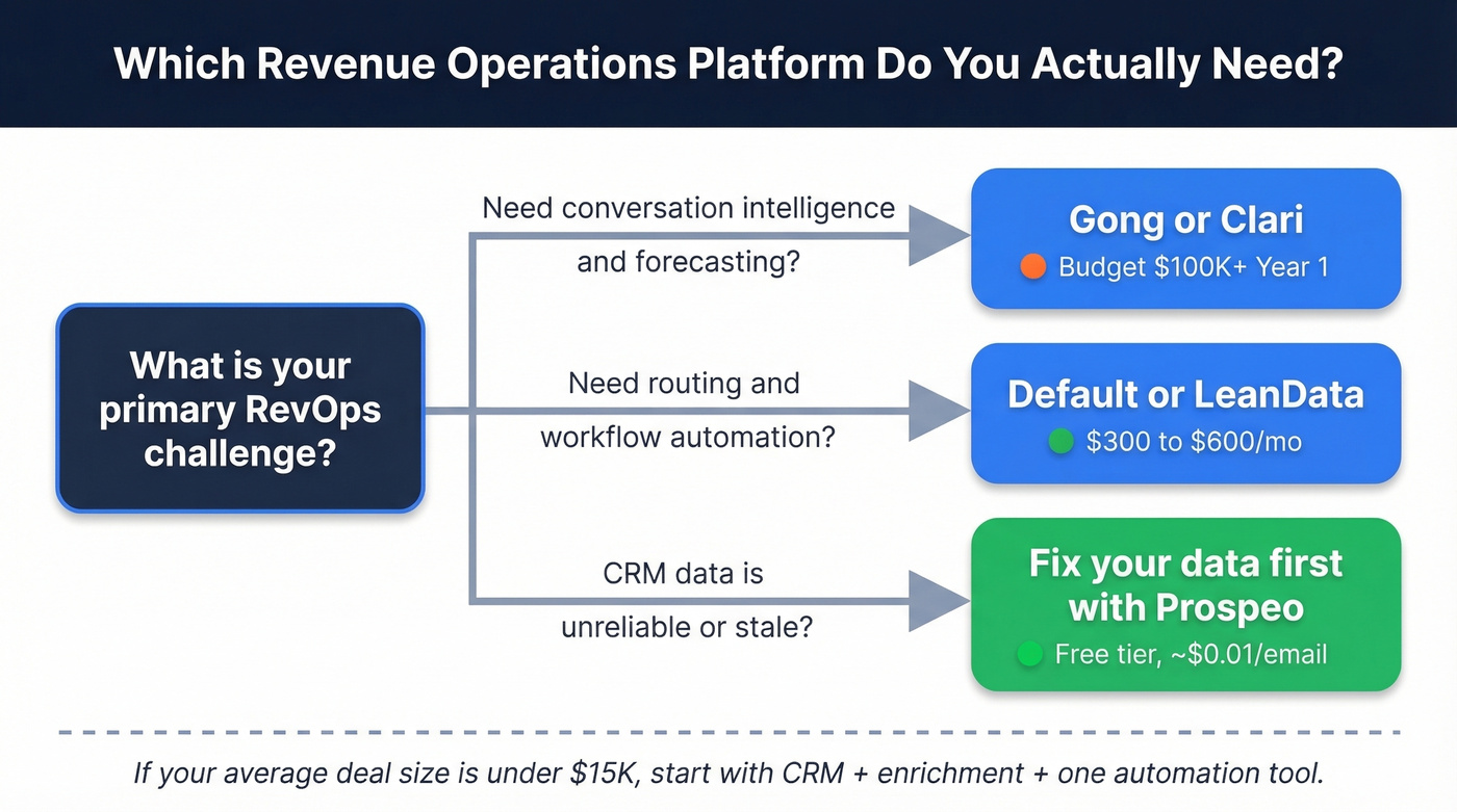 RevOps platform decision tree by team size and need